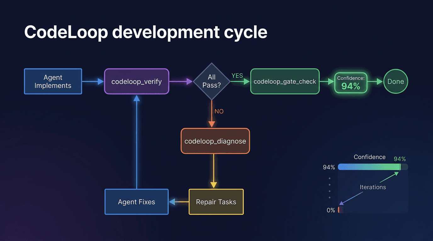 CodeLoop development cycle: Agent Implements → Verify → Diagnose → Fix → Gate Check with confidence scoring